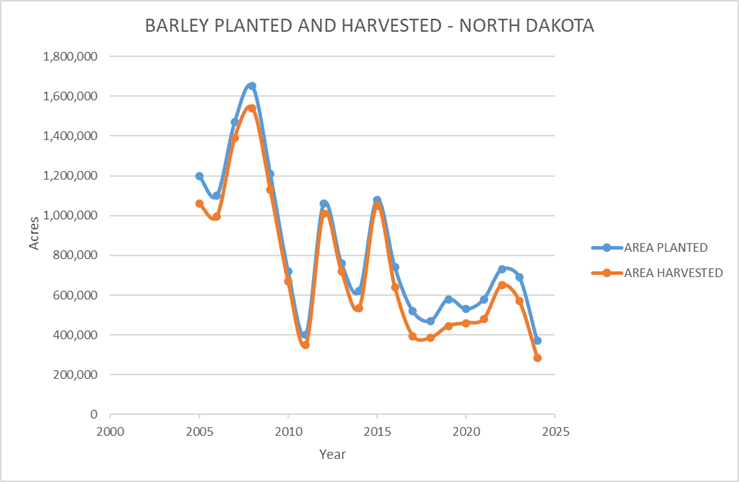 Barley Planted and Harvested - North Dakota