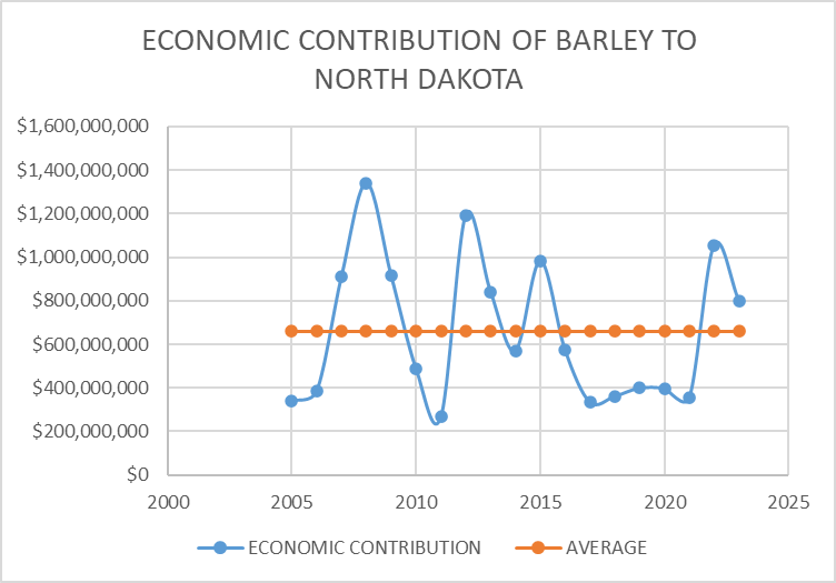 Economic Contribution of Barley to North Dakota