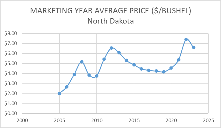 Marketing Year Average Price ($/Bushel) North Dakota