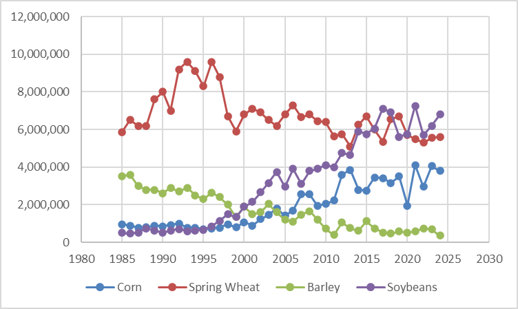 North Dakota Barley Statistics - 2024