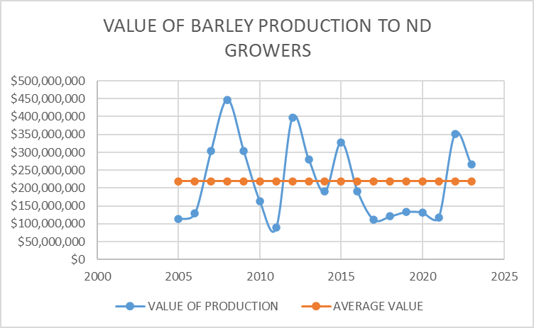 Value of Barley Production to ND Growers