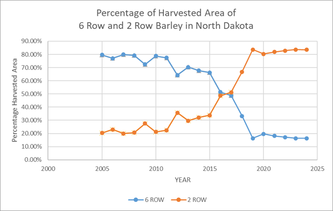 Percentage of Harvested Area of 6 Row and 2 Row Barley in North Dakota